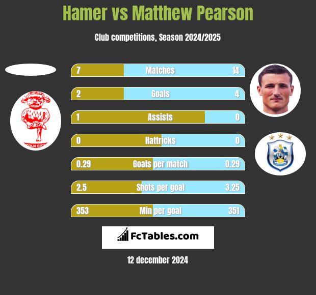 Hamer vs Matthew Pearson h2h player stats