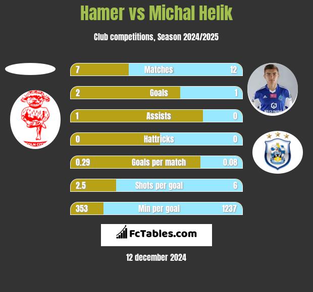 Hamer vs Michał Helik h2h player stats