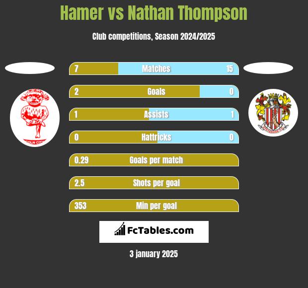 Hamer vs Nathan Thompson h2h player stats