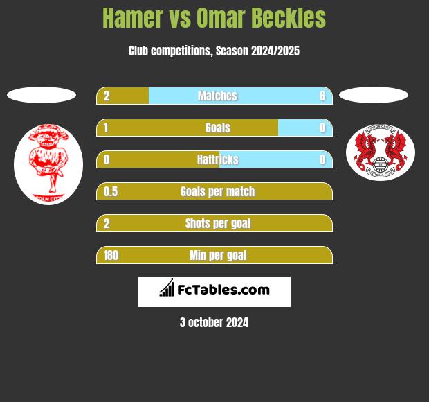 Hamer vs Omar Beckles h2h player stats