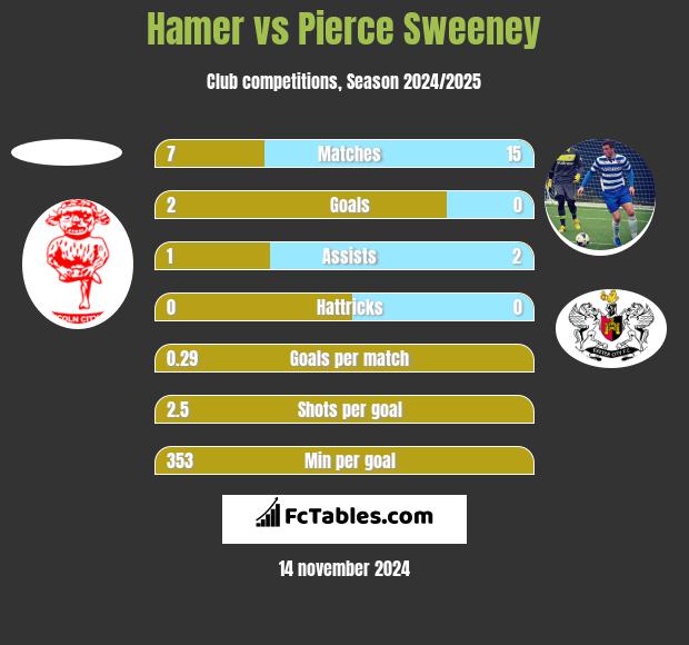 Hamer vs Pierce Sweeney h2h player stats