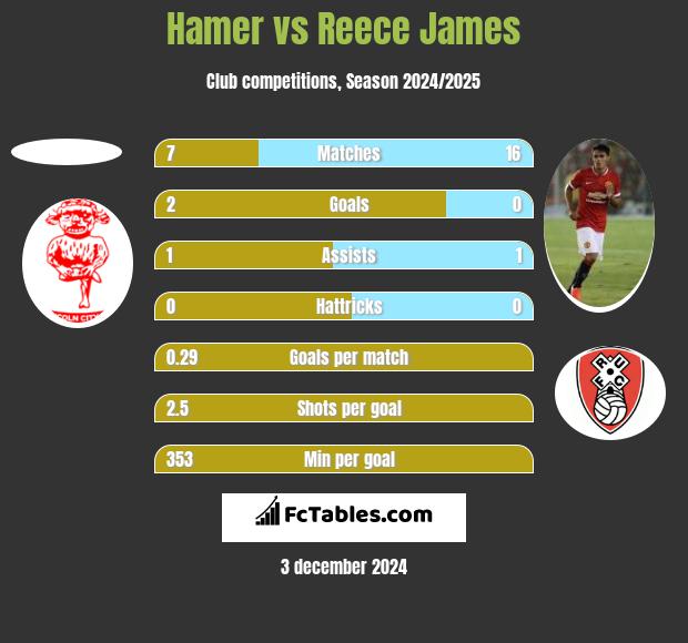 Hamer vs Reece James h2h player stats