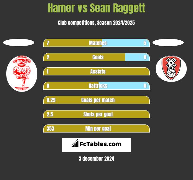 Hamer vs Sean Raggett h2h player stats