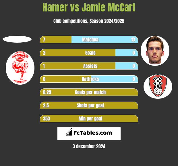 Hamer vs Jamie McCart h2h player stats