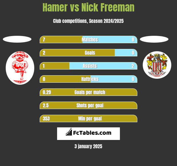 Hamer vs Nick Freeman h2h player stats