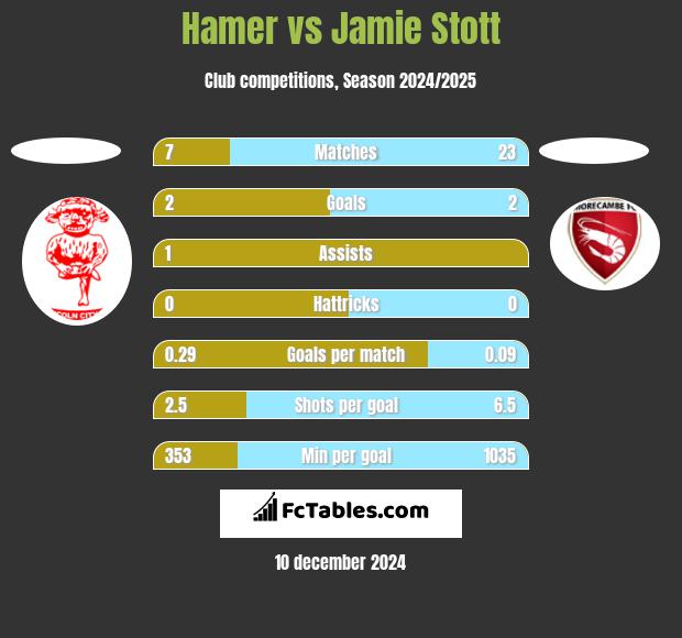 Hamer vs Jamie Stott h2h player stats