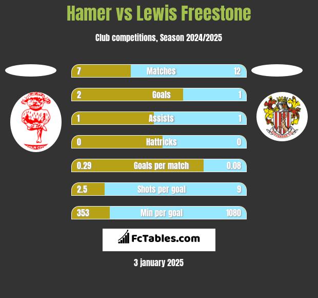 Hamer vs Lewis Freestone h2h player stats