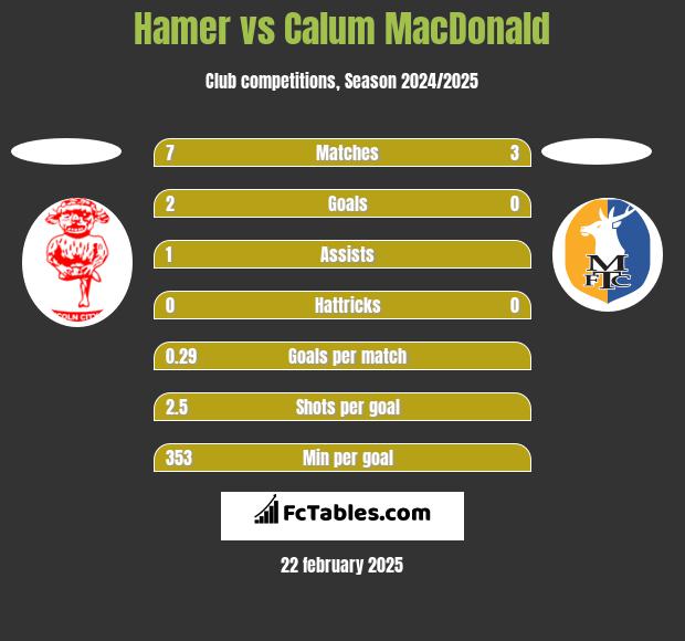 Hamer vs Calum MacDonald h2h player stats