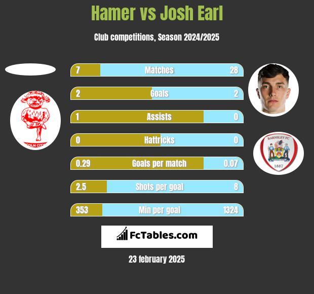 Hamer vs Josh Earl h2h player stats