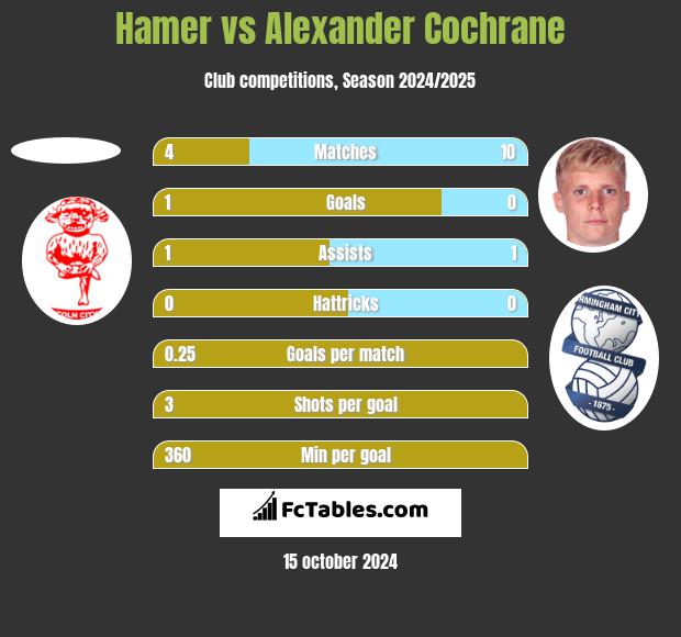 Hamer vs Alexander Cochrane h2h player stats