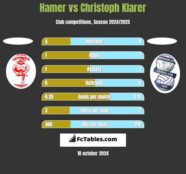 Hamer vs Christoph Klarer h2h player stats