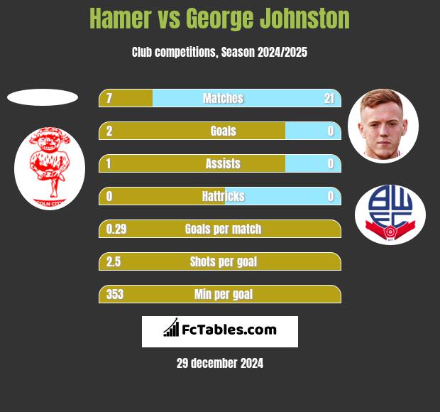 Hamer vs George Johnston h2h player stats