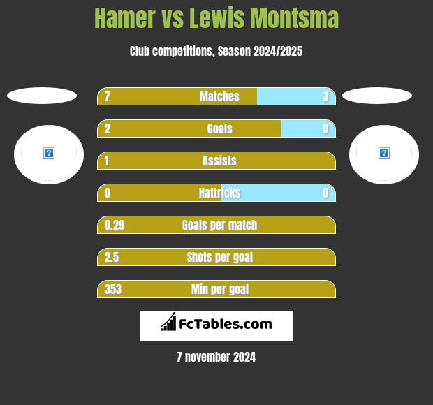 Hamer vs Lewis Montsma h2h player stats