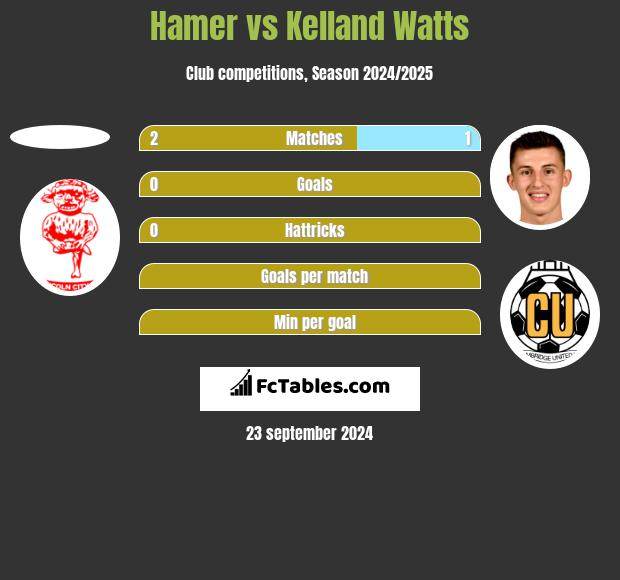 Hamer vs Kelland Watts h2h player stats