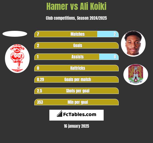 Hamer vs Ali Koiki h2h player stats