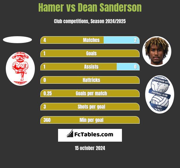 Hamer vs Dean Sanderson h2h player stats