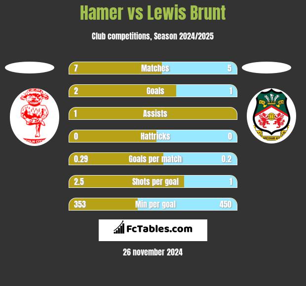 Hamer vs Lewis Brunt h2h player stats