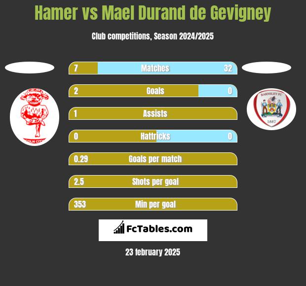 Hamer vs Mael Durand de Gevigney h2h player stats