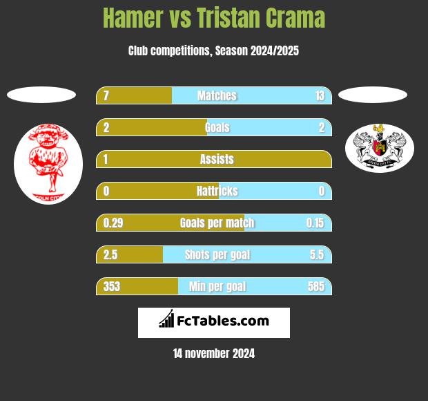 Hamer vs Tristan Crama h2h player stats