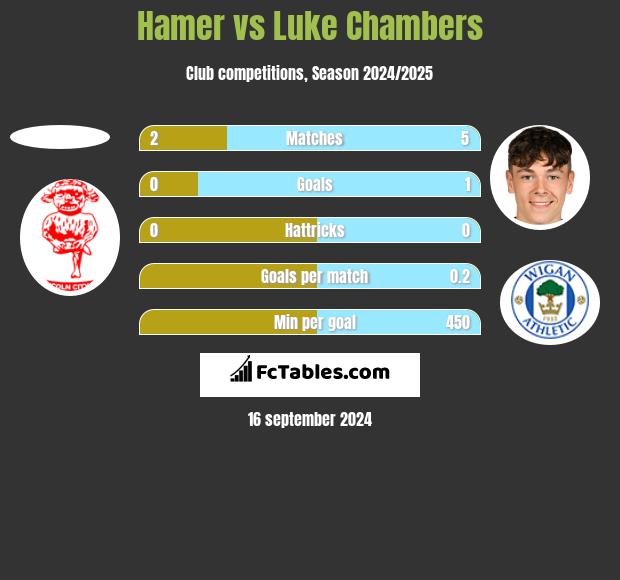 Hamer vs Luke Chambers h2h player stats