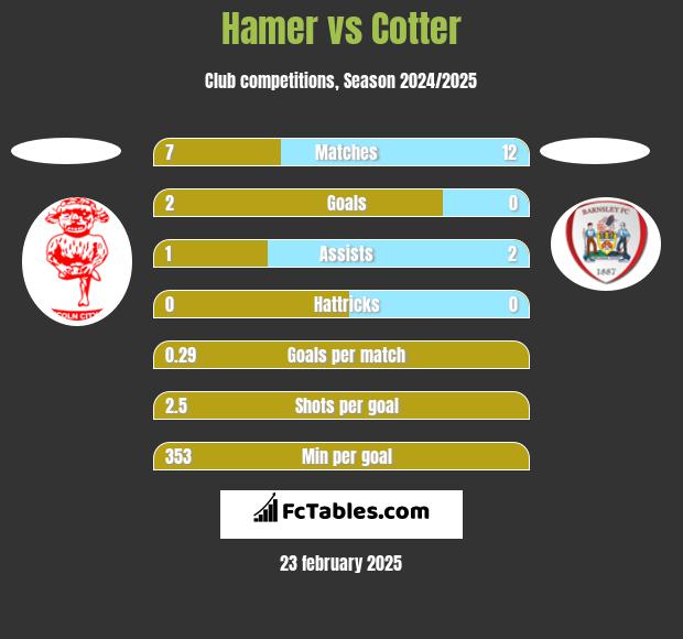 Hamer vs Cotter h2h player stats