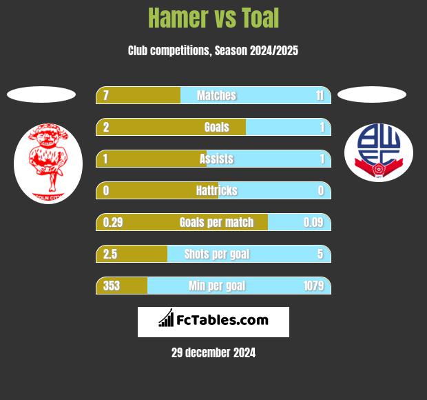 Hamer vs Toal h2h player stats