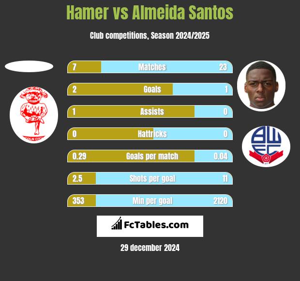 Hamer vs Almeida Santos h2h player stats