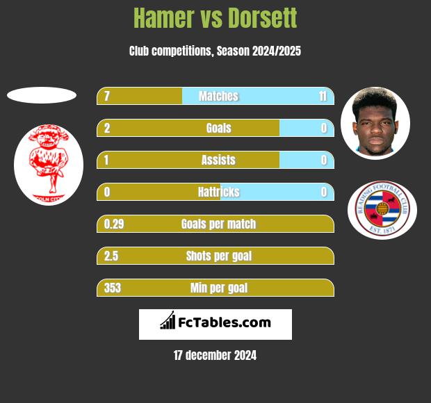 Hamer vs Dorsett h2h player stats