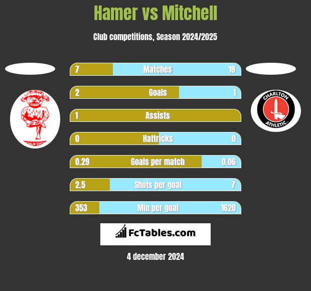 Hamer vs Mitchell h2h player stats