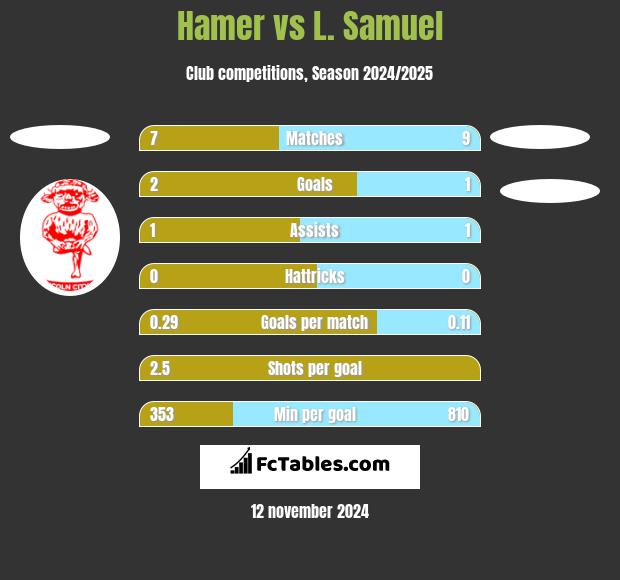 Hamer vs L. Samuel h2h player stats