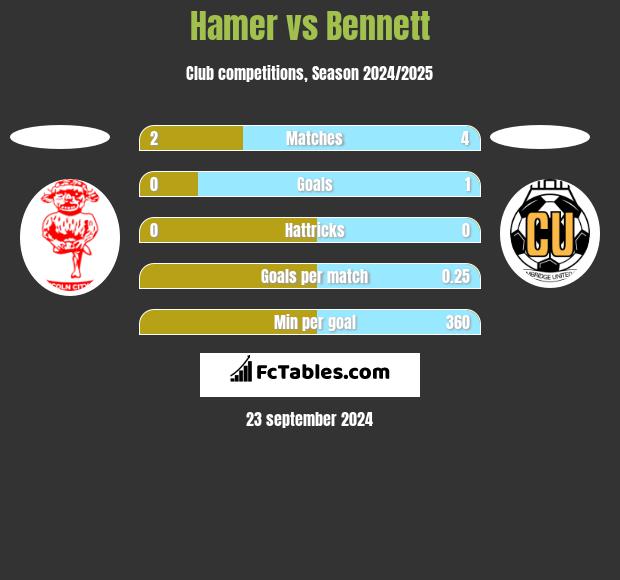 Hamer vs Bennett h2h player stats