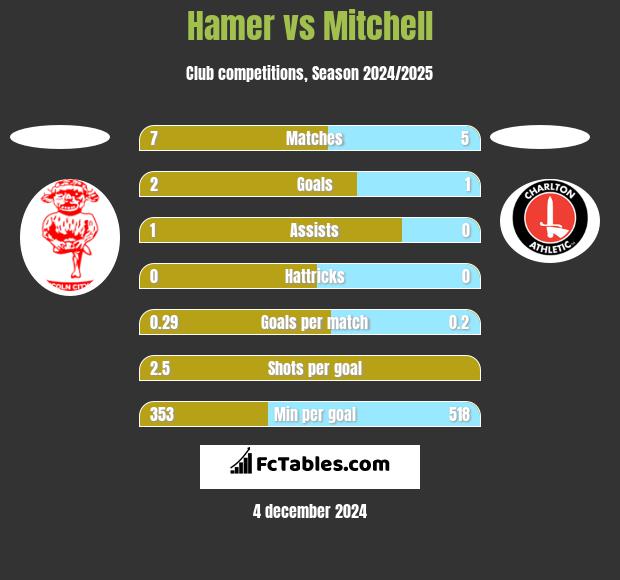 Hamer vs Mitchell h2h player stats