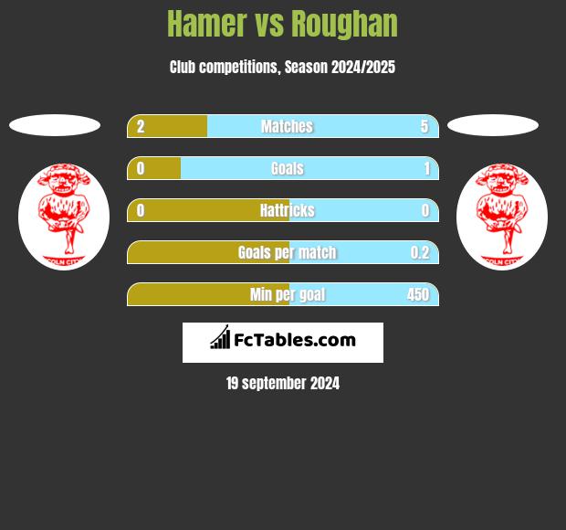 Hamer vs Roughan h2h player stats