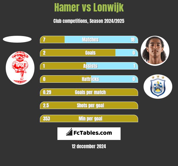 Hamer vs Lonwijk h2h player stats