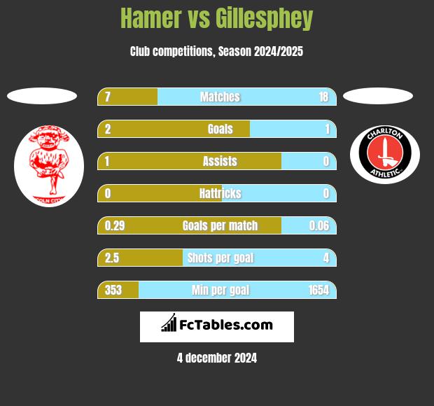 Hamer vs Gillesphey h2h player stats