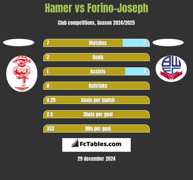 Hamer vs Forino-Joseph h2h player stats