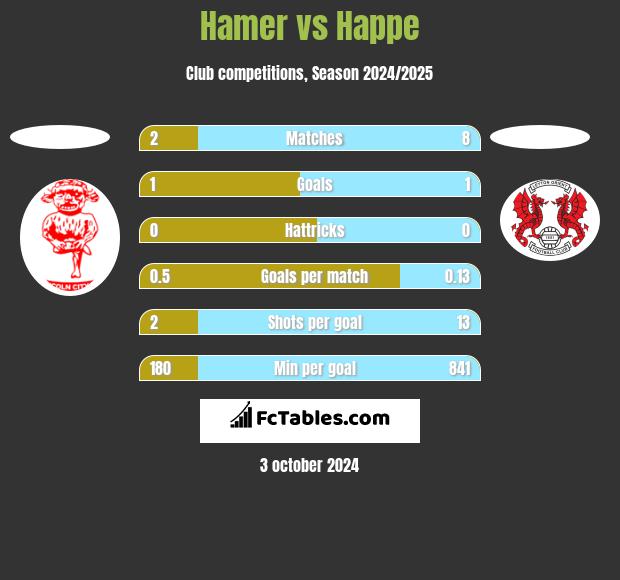 Hamer vs Happe h2h player stats