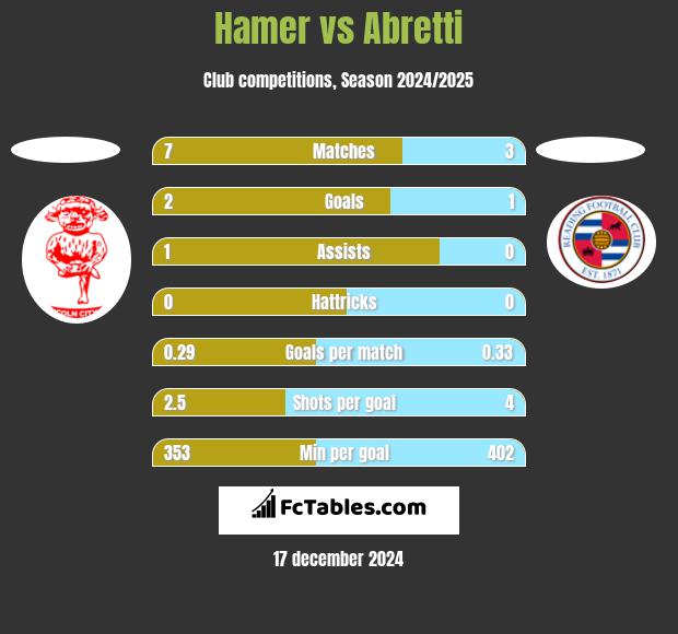 Hamer vs Abretti h2h player stats