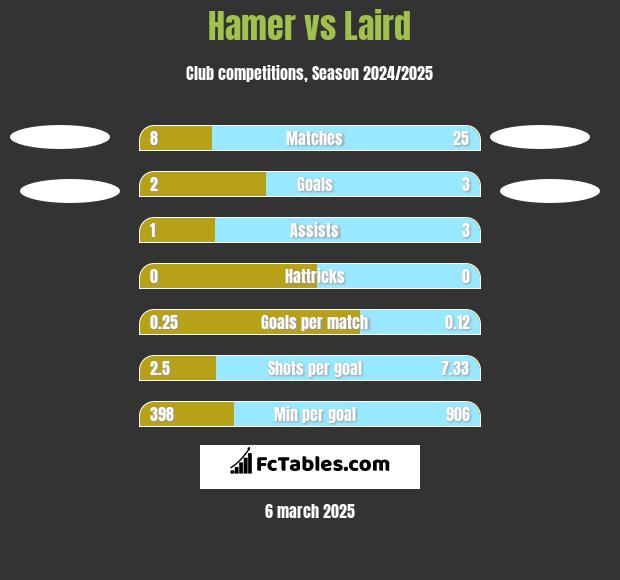 Hamer vs Laird h2h player stats