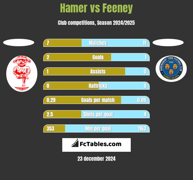 Hamer vs Feeney h2h player stats