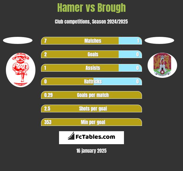 Hamer vs Brough h2h player stats