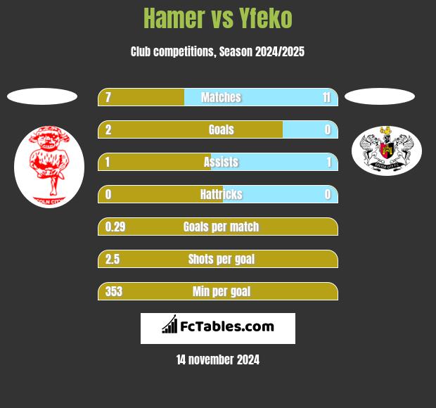 Hamer vs Yfeko h2h player stats