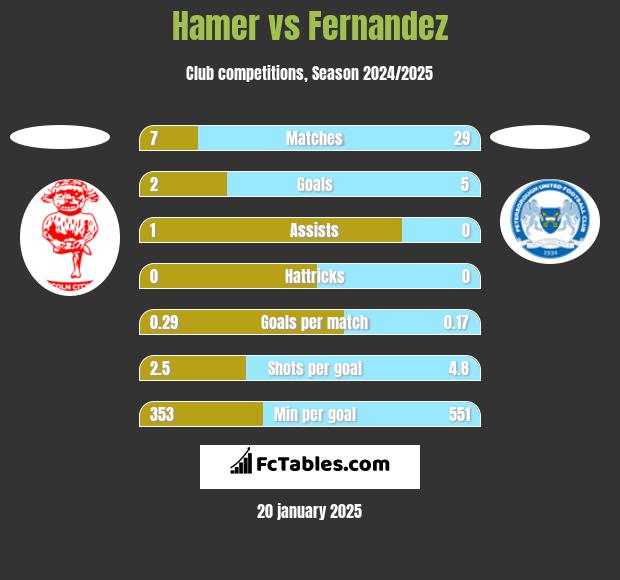 Hamer vs Fernandez h2h player stats