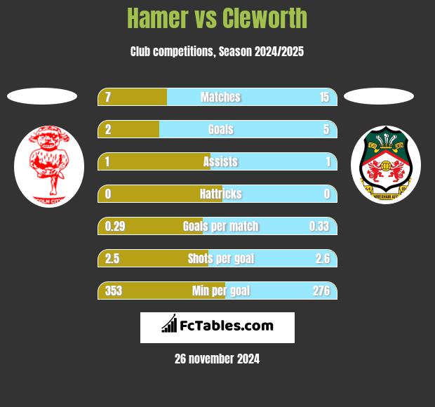 Hamer vs Cleworth h2h player stats