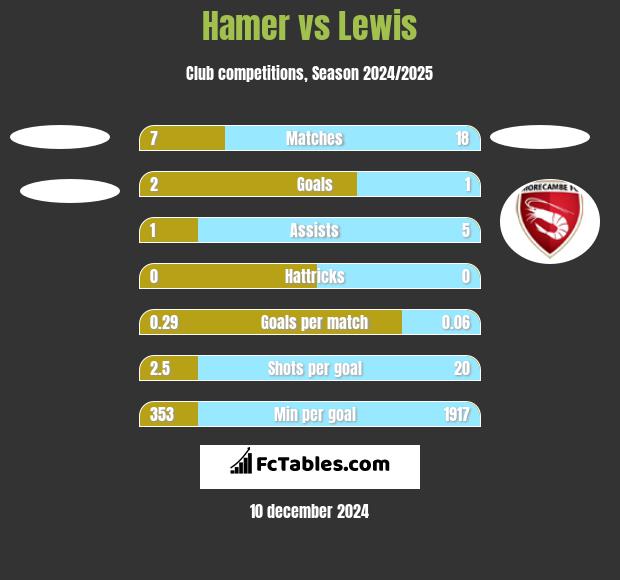 Hamer vs Lewis h2h player stats