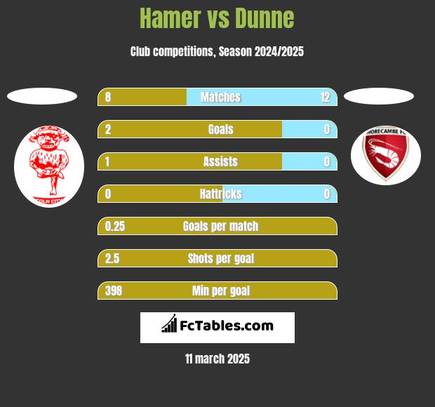 Hamer vs Dunne h2h player stats