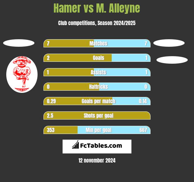 Hamer vs M. Alleyne h2h player stats