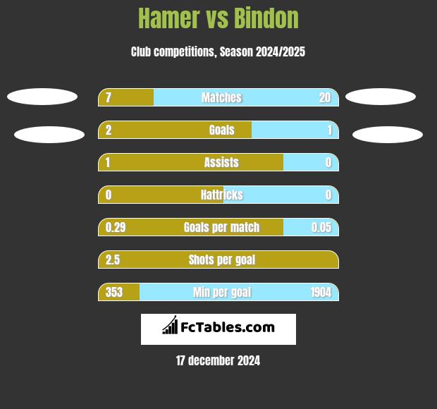 Hamer vs Bindon h2h player stats