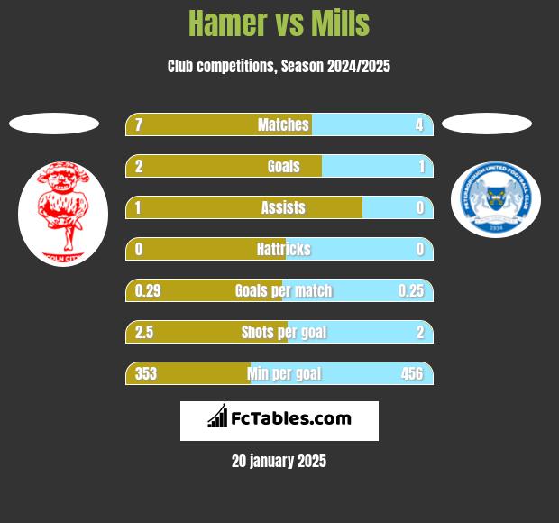 Hamer vs Mills h2h player stats