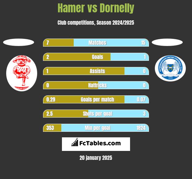 Hamer vs Dornelly h2h player stats